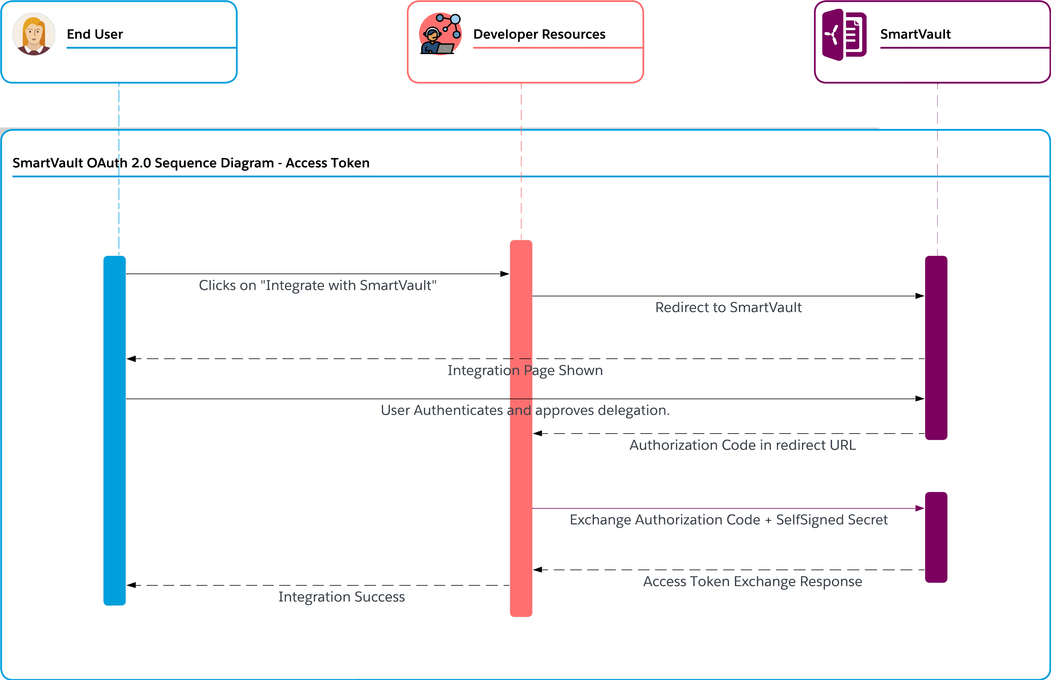 Autonomous authentication flow