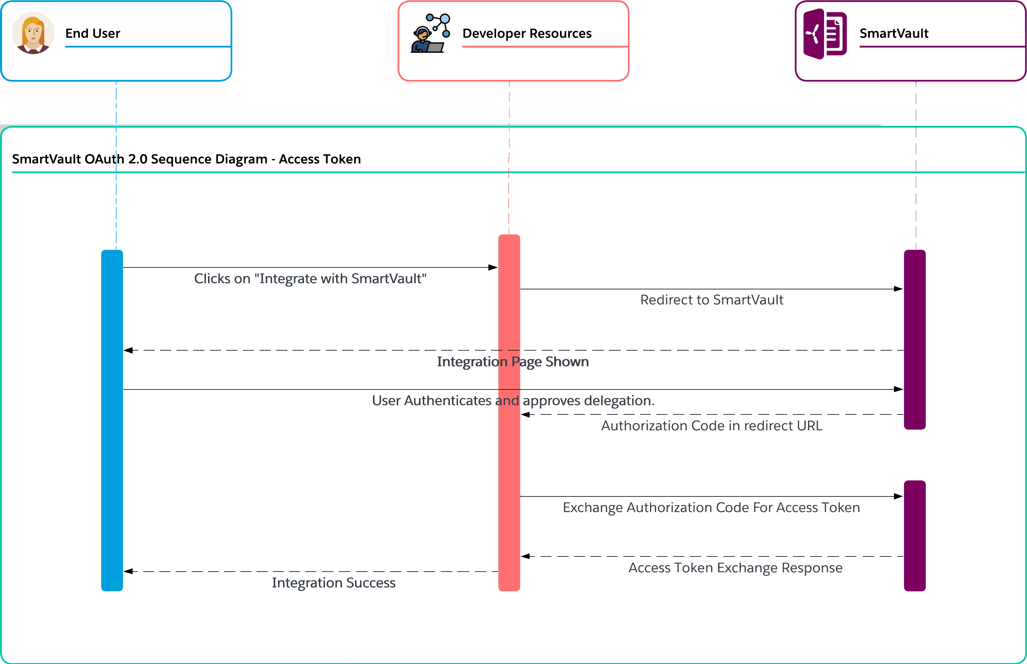 OAuth 2.0 authentication flow